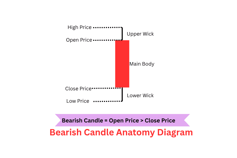 Bearish Candle Anatomy: How to Read a Bearish Candlestick (With Chart Examples)