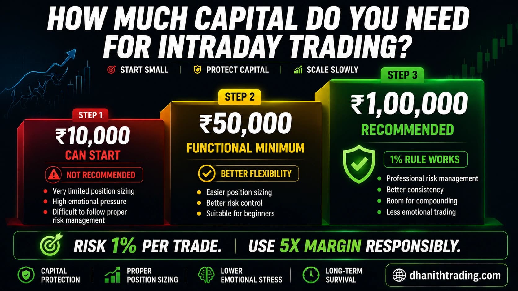 How Much Capital Is Required for Intraday Trading? (2026)
