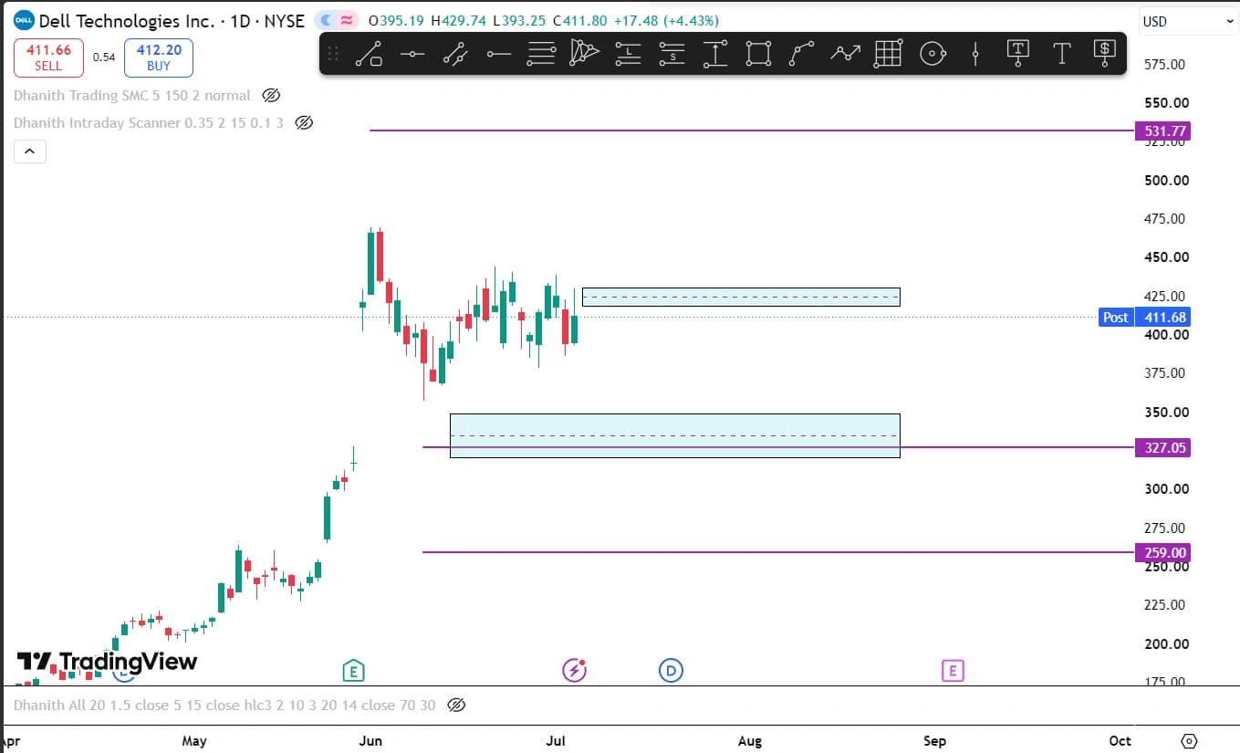 Dell Stock Price Prediction 2026: Entry and Target with Technical Analysis?